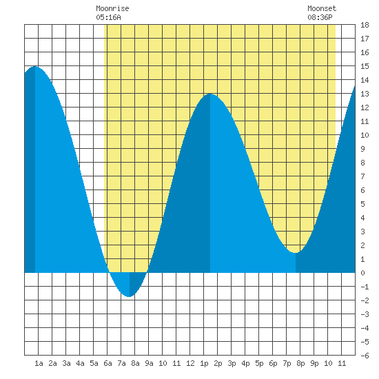 Mining Camp tide chart for Wednesday, May 17, 2023