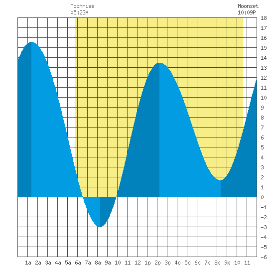 Mining Camp tide chart for Thursday, May 18, 2023