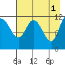 Mining Camp tide chart for Monday, May 1, 2023