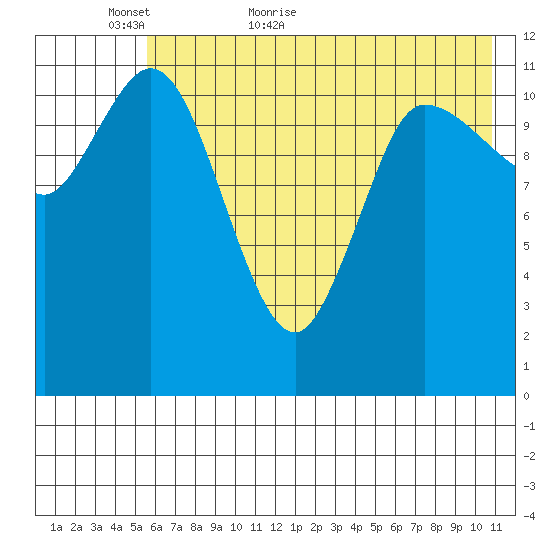 Mining Camp tide chart for Thursday, May 25, 2023