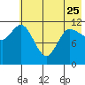 Mining Camp tide chart for Thursday, May 25, 2023