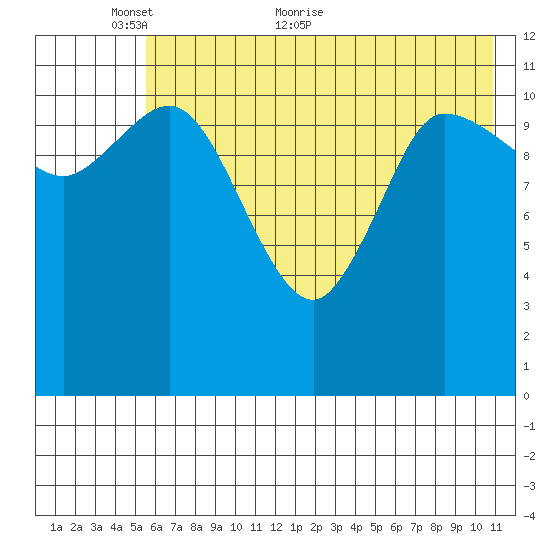 Mining Camp tide chart for Friday, May 26, 2023