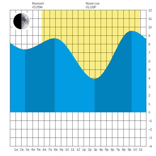 Mining Camp tide chart for Saturday, May 27, 2023