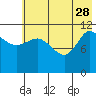 Mining Camp tide chart for Sunday, May 28, 2023