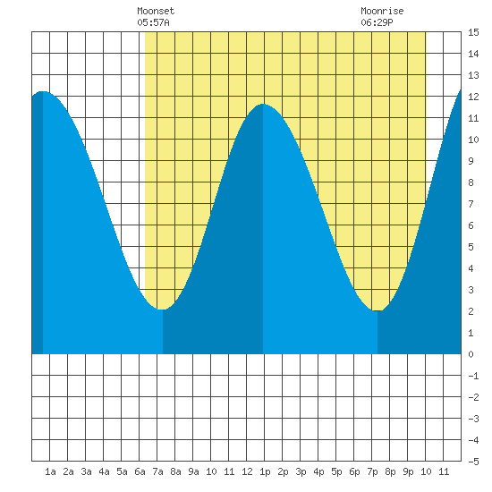 Mining Camp tide chart for Tuesday, May 2, 2023