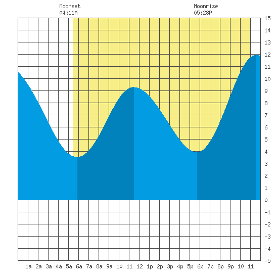 Mining Camp tide chart for Tuesday, May 30, 2023