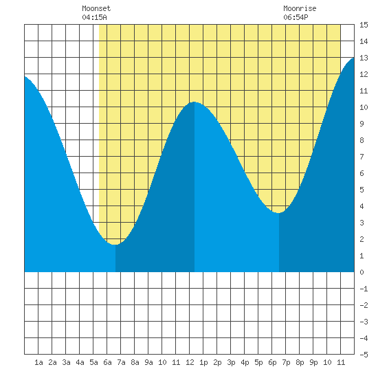 Mining Camp tide chart for Wednesday, May 31, 2023