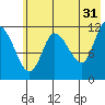 Mining Camp tide chart for Wednesday, May 31, 2023