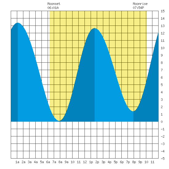 Mining Camp tide chart for Wednesday, May 3, 2023