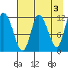 Mining Camp tide chart for Wednesday, May 3, 2023