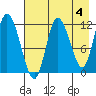 Mining Camp tide chart for Thursday, May 4, 2023