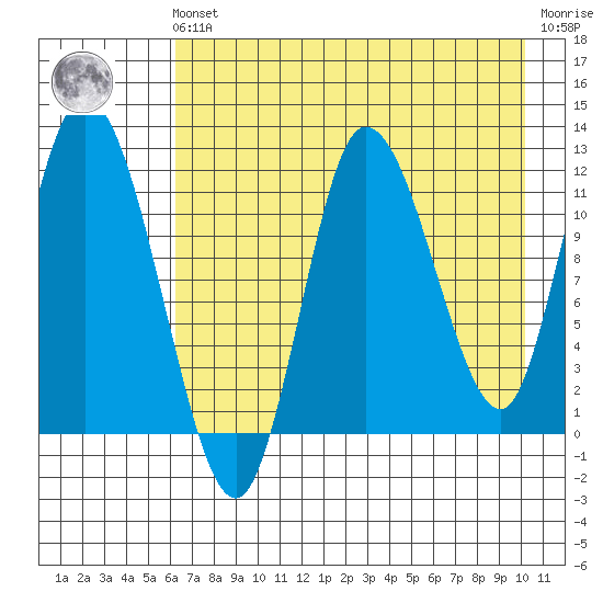 Mining Camp tide chart for Friday, May 5, 2023