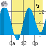 Mining Camp tide chart for Friday, May 5, 2023