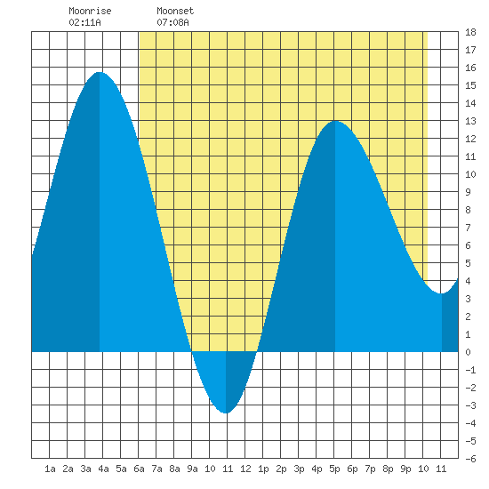 Mining Camp tide chart for Monday, May 8, 2023