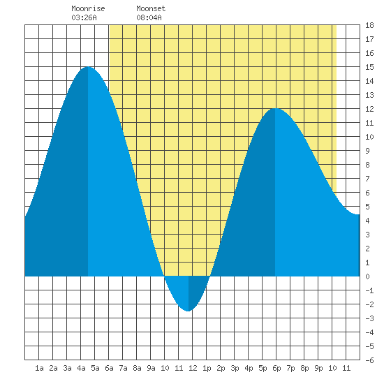 Mining Camp tide chart for Tuesday, May 9, 2023