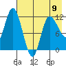 Mining Camp tide chart for Tuesday, May 9, 2023