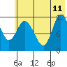 Mining Camp tide chart for Sunday, June 11, 2023