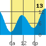Mining Camp tide chart for Tuesday, June 13, 2023