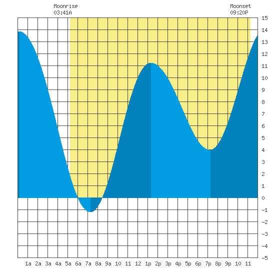 Mining Camp tide chart for Thursday, June 15, 2023