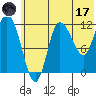 Mining Camp tide chart for Saturday, June 17, 2023
