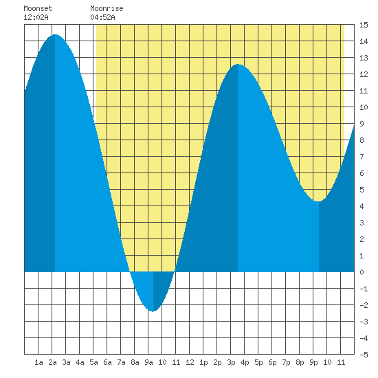Mining Camp tide chart for Sunday, June 18, 2023