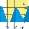 Mining Camp tide chart for Thursday, June 1, 2023