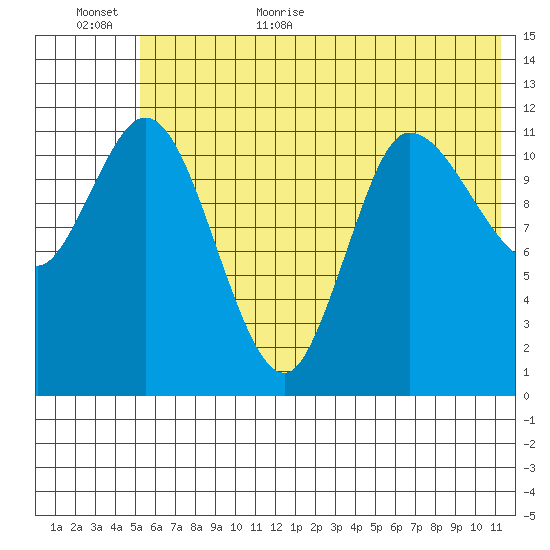 Mining Camp tide chart for Friday, June 23, 2023