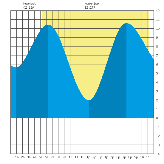 Mining Camp tide chart for Saturday, June 24, 2023