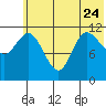 Mining Camp tide chart for Saturday, June 24, 2023