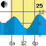 Mining Camp tide chart for Sunday, June 25, 2023