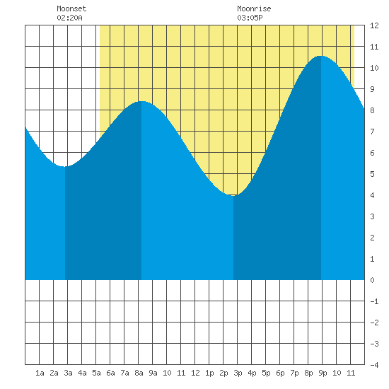 Mining Camp tide chart for Monday, June 26, 2023