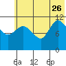 Mining Camp tide chart for Monday, June 26, 2023
