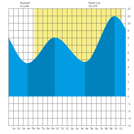Mining Camp tide chart for Tuesday, June 27, 2023