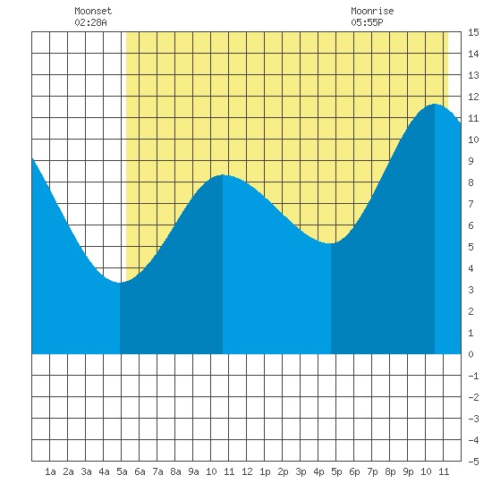 Mining Camp tide chart for Wednesday, June 28, 2023