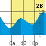 Mining Camp tide chart for Wednesday, June 28, 2023
