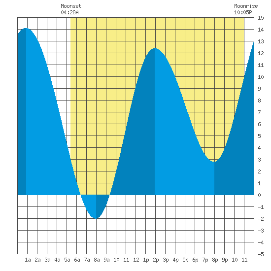 Mining Camp tide chart for Friday, June 2, 2023