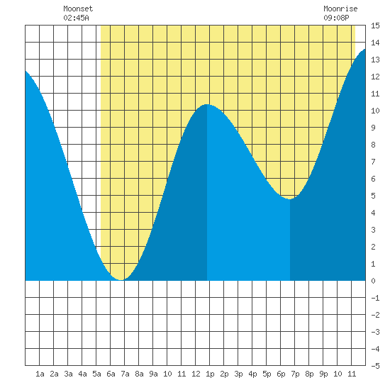 Mining Camp tide chart for Friday, June 30, 2023