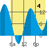Mining Camp tide chart for Sunday, June 4, 2023