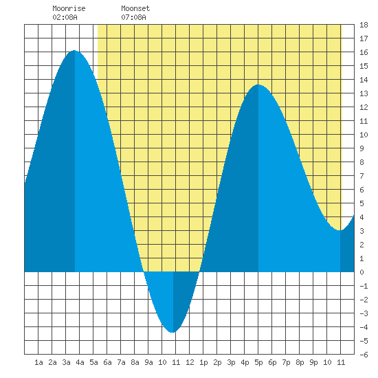 Mining Camp tide chart for Tuesday, June 6, 2023