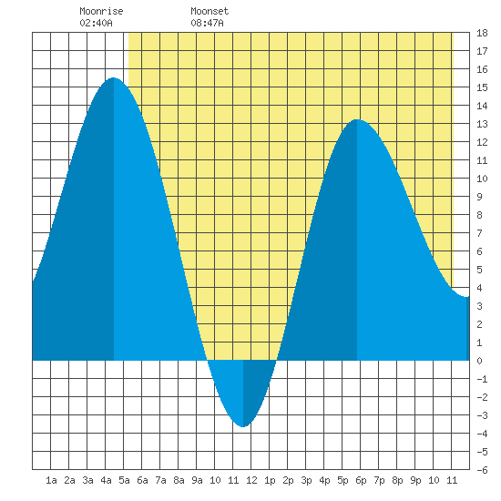 Mining Camp tide chart for Wednesday, June 7, 2023