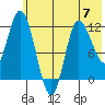 Mining Camp tide chart for Wednesday, June 7, 2023
