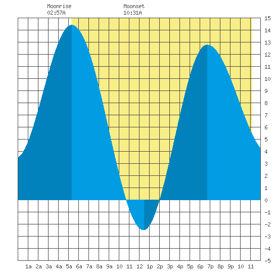 Mining Camp tide chart for Thursday, June 8, 2023