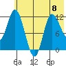 Mining Camp tide chart for Thursday, June 8, 2023