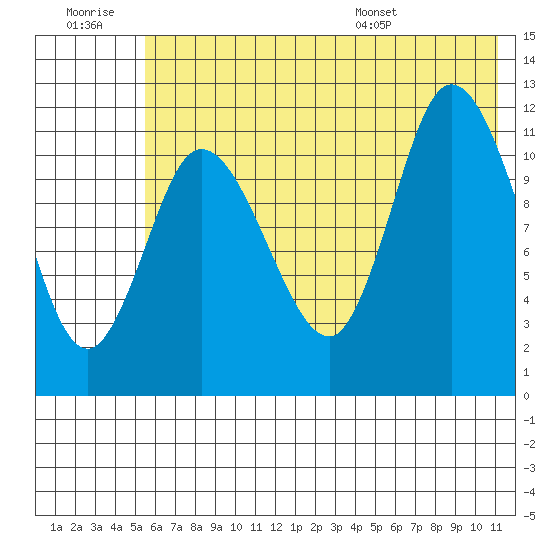 Mining Camp tide chart for Monday, July 10, 2023