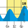 Mining Camp tide chart for Monday, July 10, 2023