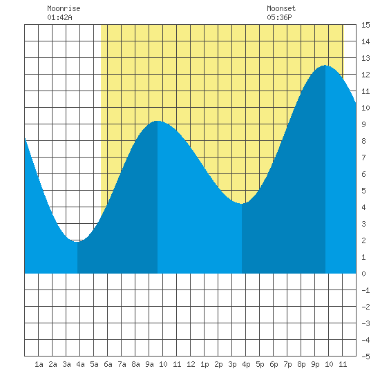 Mining Camp tide chart for Tuesday, July 11, 2023