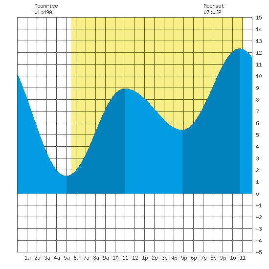 Mining Camp tide chart for Wednesday, July 12, 2023