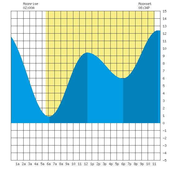 Mining Camp tide chart for Thursday, July 13, 2023