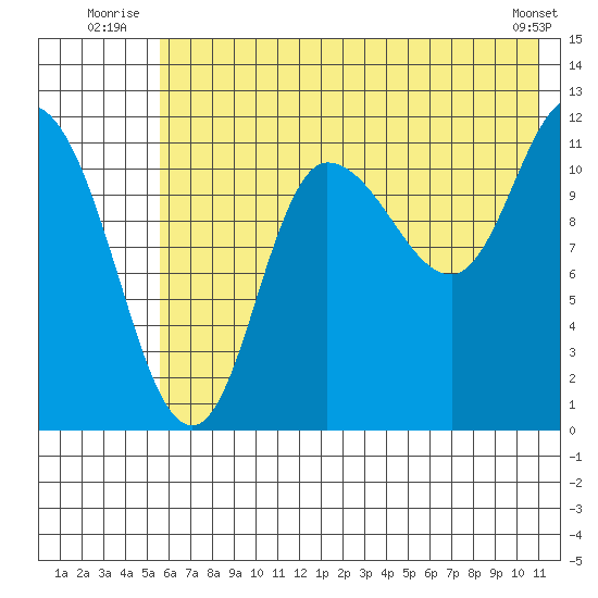 Mining Camp tide chart for Friday, July 14, 2023
