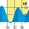Mining Camp tide chart for Sunday, July 16, 2023